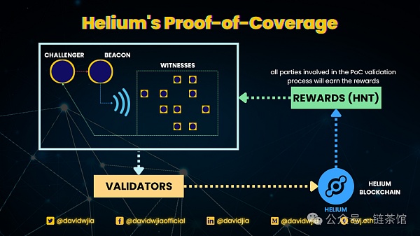 Helium:Depin赛道的去中心化物联网络插图5 Helium:Depin赛道的去中心化物联网络