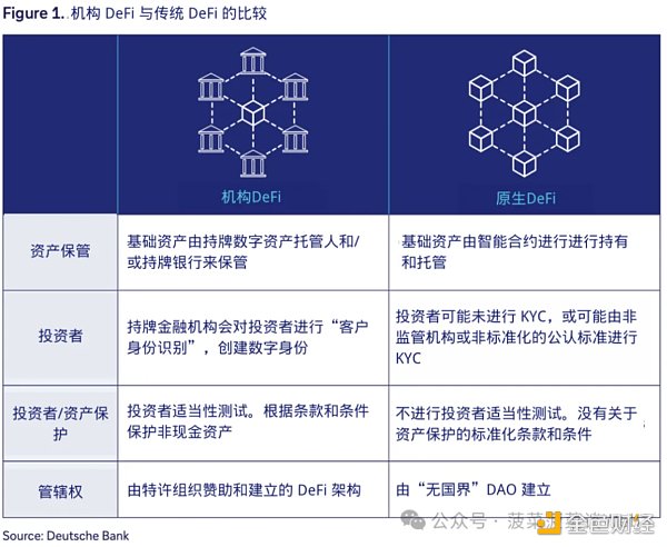 德意志银行研报:通往机构DeFi之路插图 德意志银行研报:通往机构DeFi之路